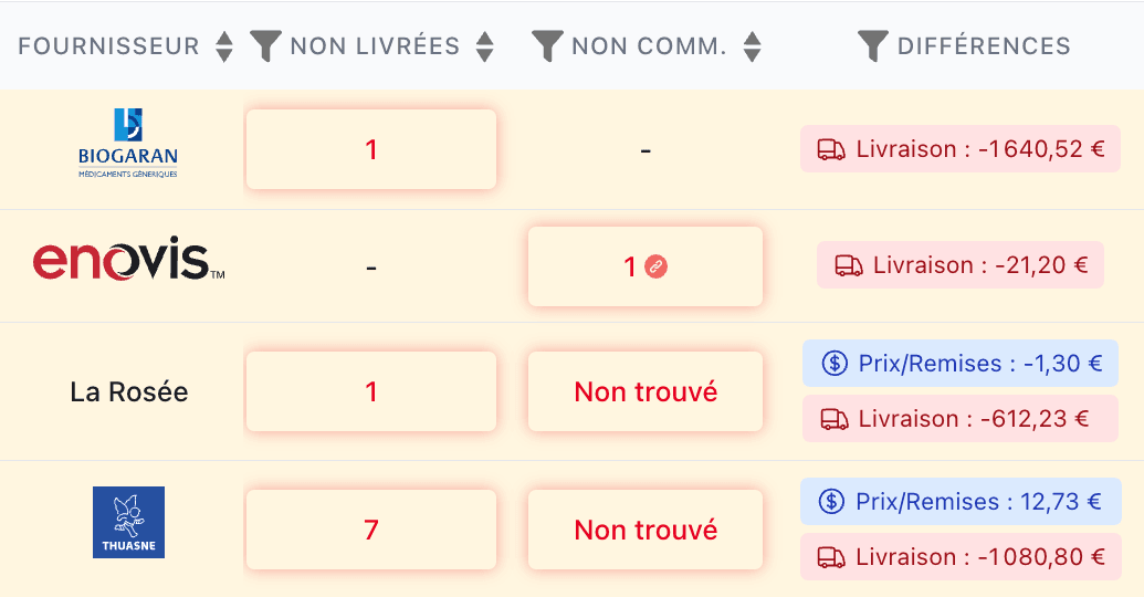 Réception financière : produits non livrés et écarts de prix détectés automatiquement.